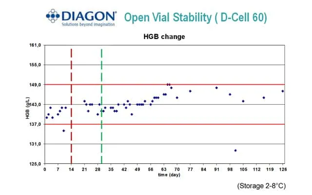 Shelf Life (D-Cell 60) - WBC Change