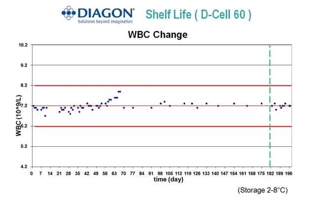 Open Vial Stability (D-Cell 60) - HGB Change