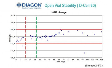 quality control in hematology