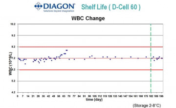 quality control in hematology