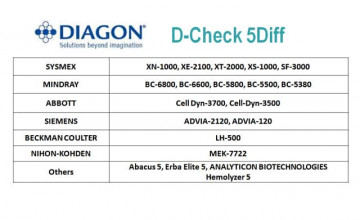 quality control in hematology